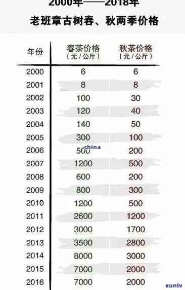 老班章原料价格及2021/2022年现价