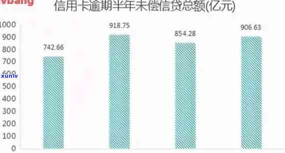 2019信用卡逾期总金额是多少，2020年银行信用卡逾期总额