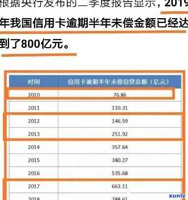 2020年银行信用卡逾期总额及情况，信用卡逾期人数与金额统计