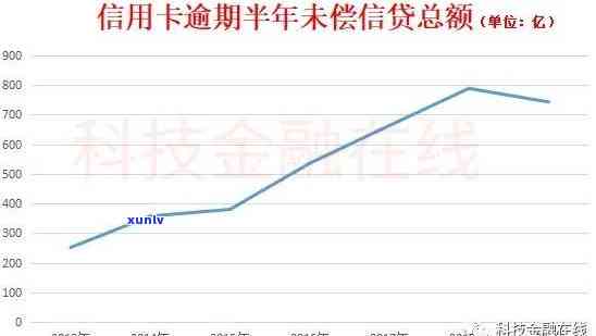 2019信用卡逾期总金额-2019信用卡逾期总金额是多少