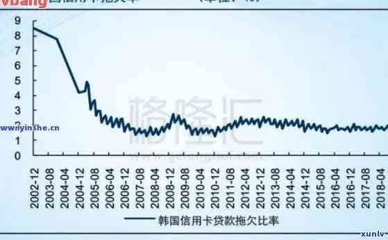 我国信用卡逾期率数据统计：2020年全国逾期率