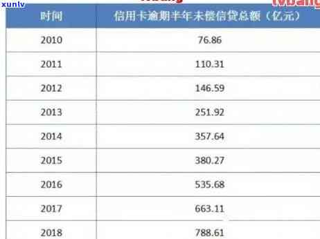 2021年信用卡逾期总人数