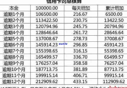 欠信用卡逾期利息怎么算及后果