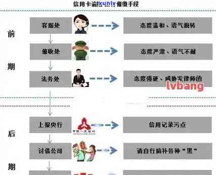 近期逾期如何办理信用卡业务流程