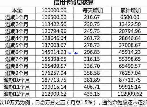 怎么谈信用卡逾期才能少利息，低成本解决逾期，逾期流程，利息计算，自救办法