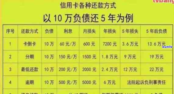 十万块信用卡逾期一个月还多少，一个月逾期十万信用卡，还需还多少？