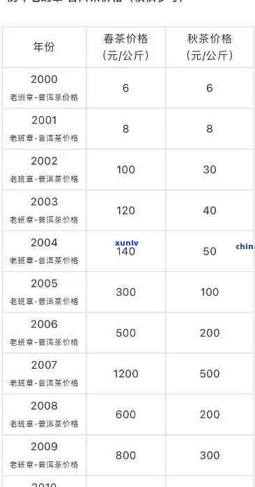 勐海老班章普洱茶多少钱一饼及相关价格信息