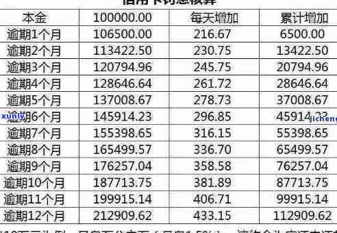 中信信用卡逾期后利息多少，中信信用卡逾期后利息率是多少？