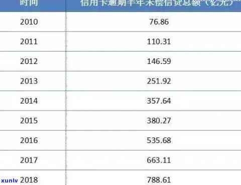 2021年信用卡逾期总人数统计