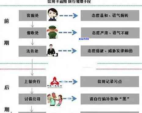 信用卡短信逾期消除流程-信用卡短信逾期消除流程图