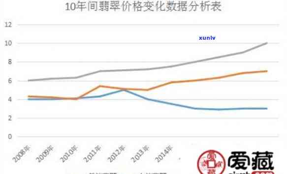 翡翠市场价目表及价格走势