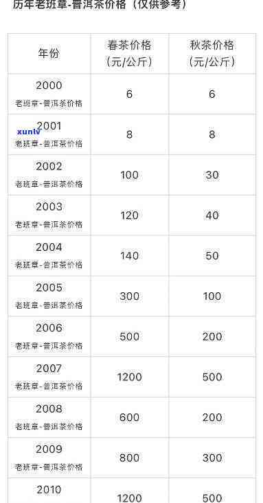 中茶老班章2018年价格及2012年至2020年茶品价格