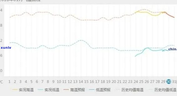 普洱市1月份度记录