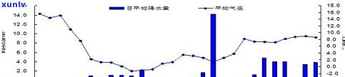 普洱每月平均气及年均变化