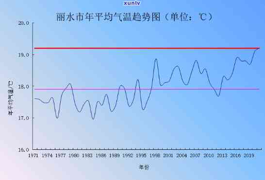 普洱每月平均气及年均变化