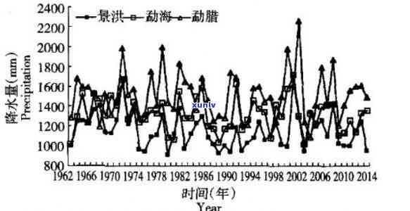 普洱每月平均气及年均变化