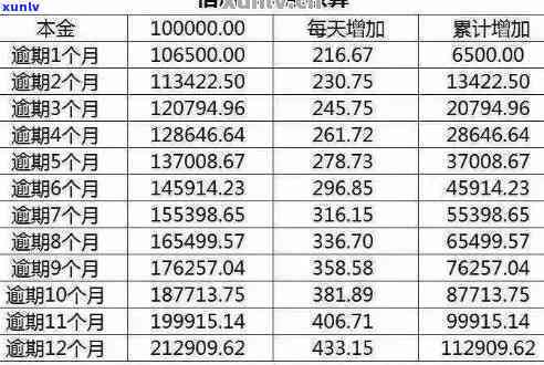 怎么查信用卡逾期的利息和本金