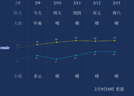 普洱今天几度气