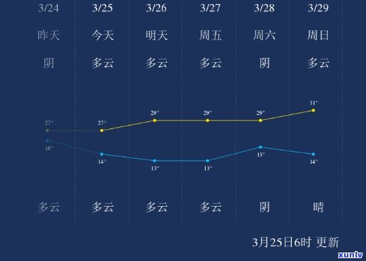 云南普洱市今天气多少度预报