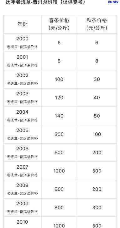 '04老班章价格收藏版及年份演变'