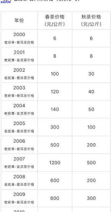 勐海老班章熟茶：2002年价格、特点及价格表