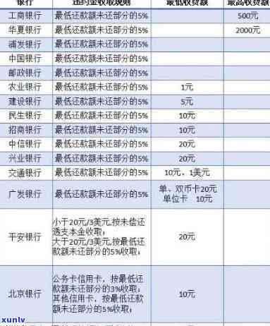 信用卡逾期要罚多少钱