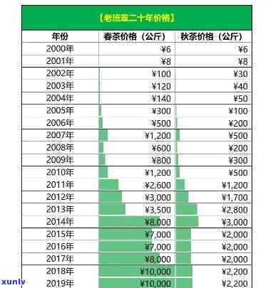 老班章古树金芽老茶头升级组: 价格表及区别