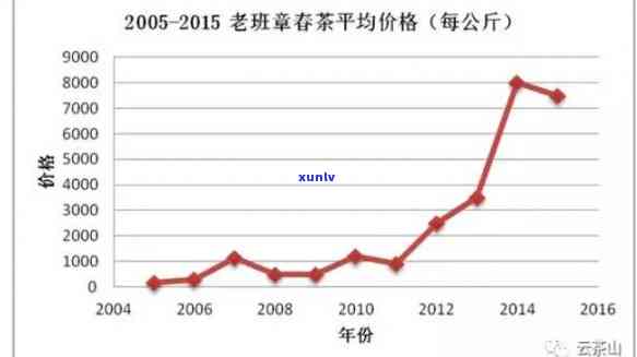 老班章历年来的价格变动