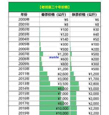 千年古树老班章普洱茶价格表及珍藏品茶叶生熟价