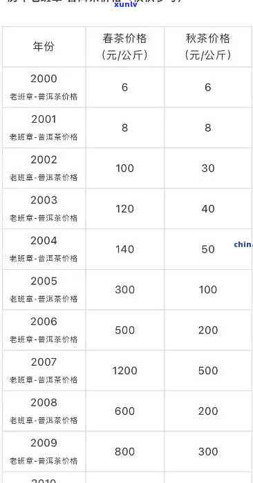 勐海老班章普洱茶多少钱一饼及相关信息-勐海老班章普洱茶价格表