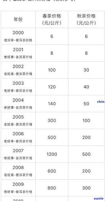 老班章生茶价格08年至19年差别及影响