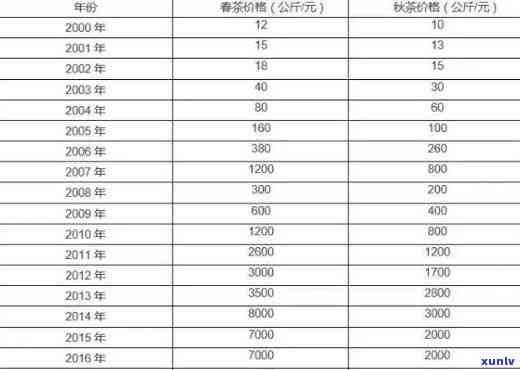 2017老班章价格表及相关年份价格