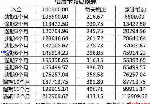 信用卡逾期后实际利率怎么算：2021年逾期利息计算 *** 