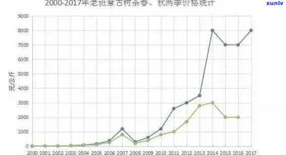 2016老班章普洱茶生茶价格，2016年老班章普洱茶生茶价格：一瞥茶界珍品的市场趋势