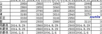 2020老班章普洱生茶357克价格及相关查询表