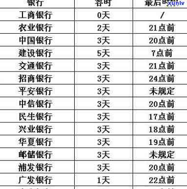 2019年信用卡逾期统计表格及数据