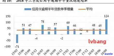 2019年信用卡逾期统计表格及数据