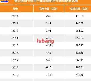 2019年信用卡逾期统计表格及数据