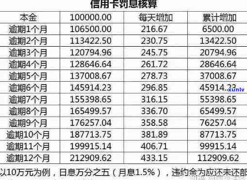 信用卡逾期扣费规则最新消息、费用和违约金算法