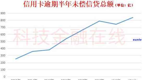 2020年银行信用卡逾期总额及情况