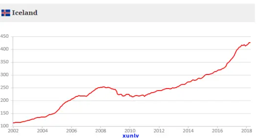 2017年冰岛价格：2013-2021年间价格对比