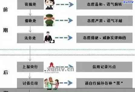 招行信用卡逾期专员处理时间及流程