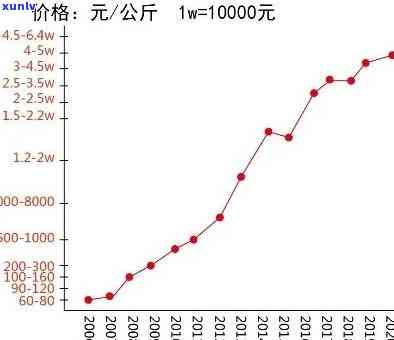 冰岛生茶价格及简介: 2014年到2022年价格表