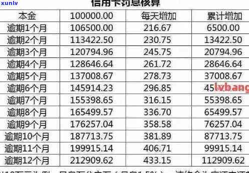 怎样才算信用卡逾期严重？逾期了如何计算利息？