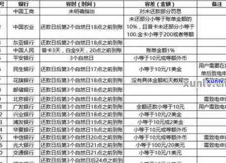 中信信用卡逾期6天要了利息450违约金80，中信信用卡：逾期6天，利息450元，违约金80元！