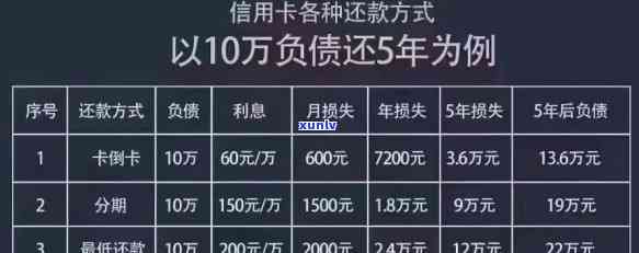 信用卡更低还款不逾期有利息吗怎么算？欠信用卡更低还款怎么办？