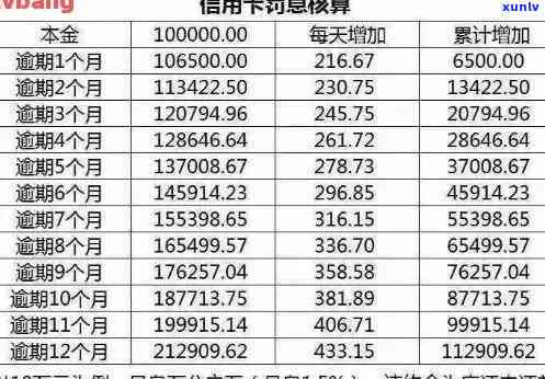 信用卡逾期主动还款是还本金还是利息，逾期还信用卡利息怎么算