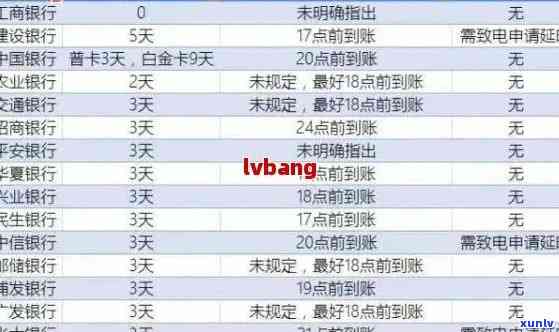 银行信用卡逾期天数表2021/2020最新标准