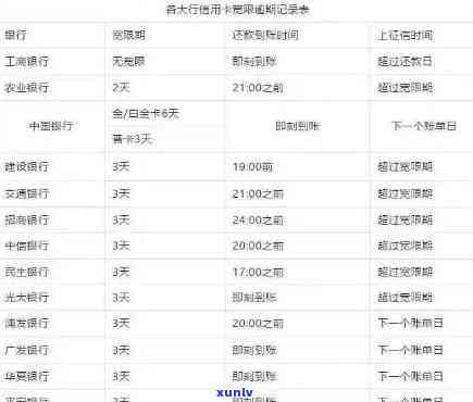 银行信用卡逾期天数表2021/2020最新标准