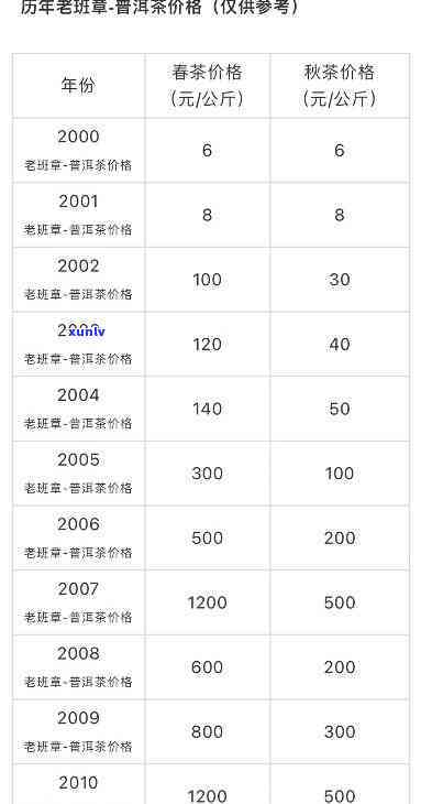 老班章普洱新茶价格-老班章普洱茶价格查询表
